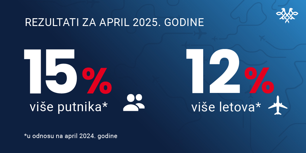 Све више путника лети „Ер Србијом“ – Национална авио-компанија у априлу 2025. године забележила раст од 15%