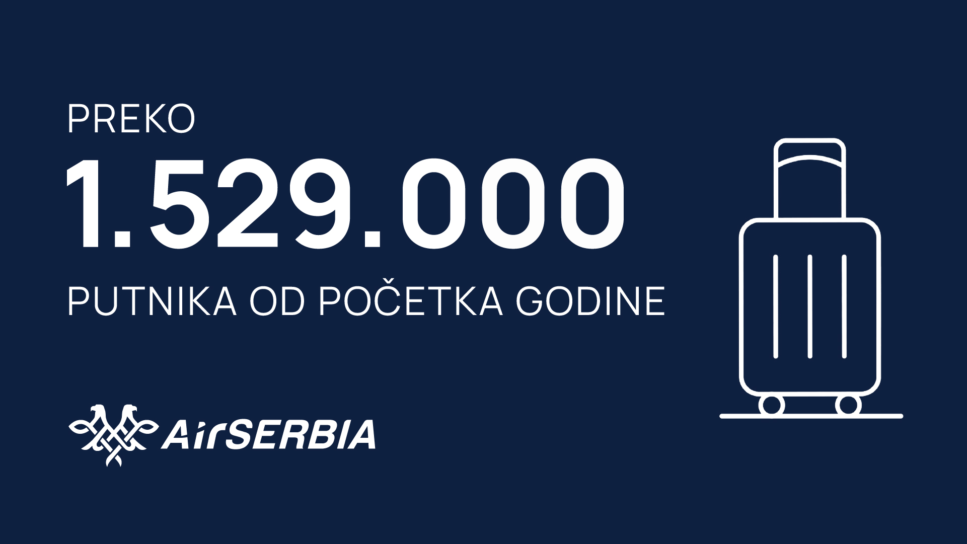 Више од 1.5 милиона путника на летовима „Ер Србије“ од почетка године