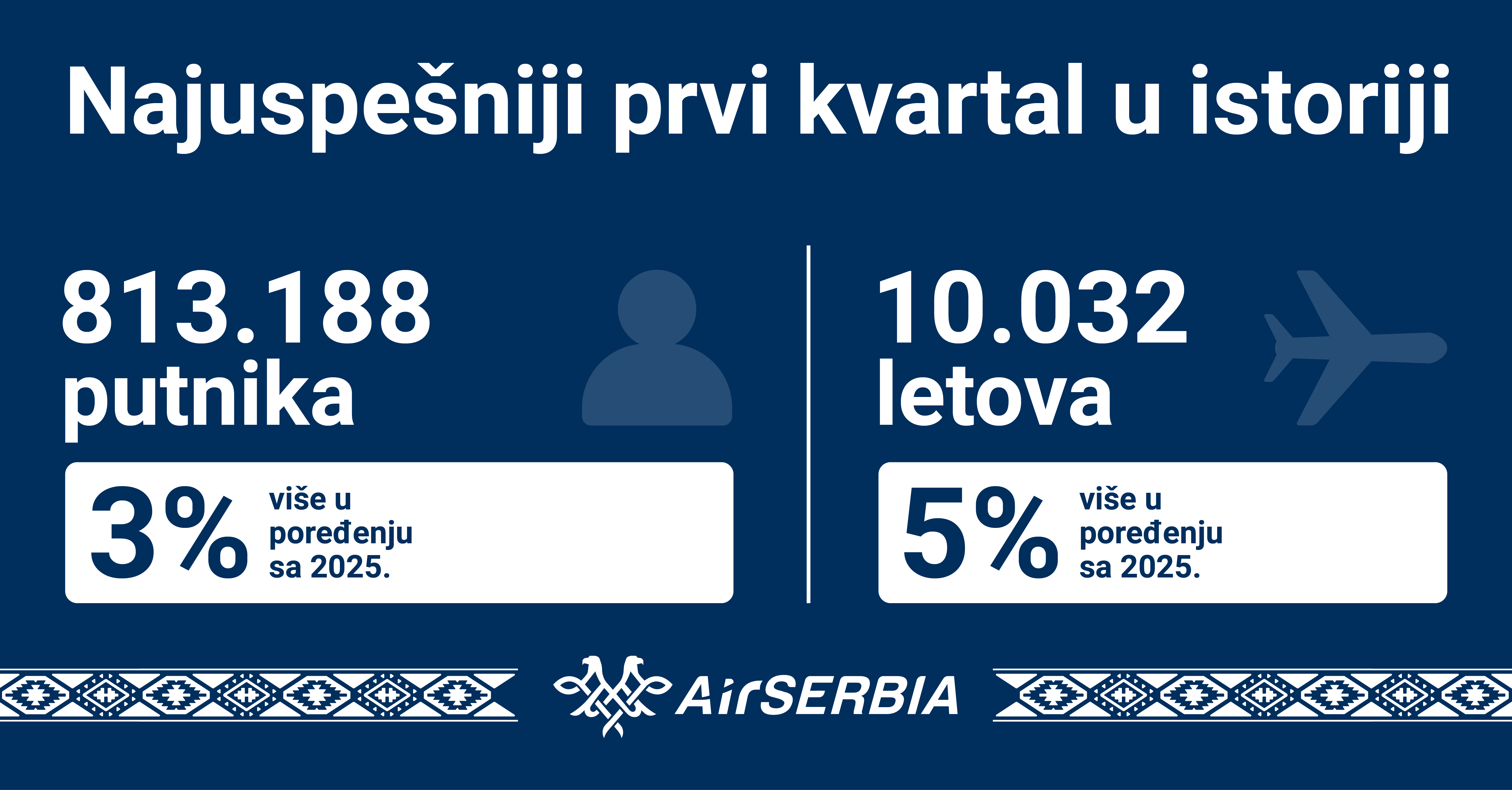 Најуспешнији први квартал до сада: „Ер Србија“ превезла више од 800.000 путника